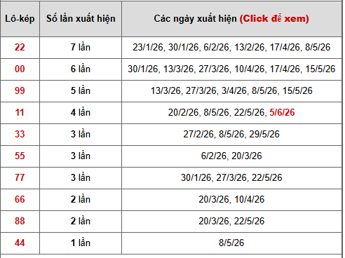 - Bảng thống kê lô kép Vĩnh Long ngày 12/6/2026