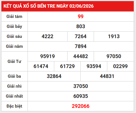 Dự đoán XSBTR 9/6/2026 - Dự đoán Bến Tre thứ 3 siêu chuẩn