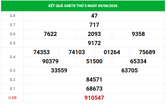 Dự đoán XSBTR 16/6/2026 - Dự đoán Bến Tre thứ 3 chính xác