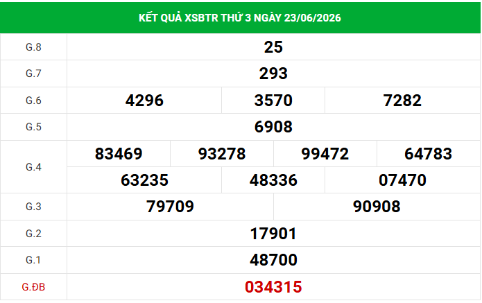 Dự đoán XSBTR 30/6/2026 - Dự đoán Bến Tre thứ 3 siêu chuẩn