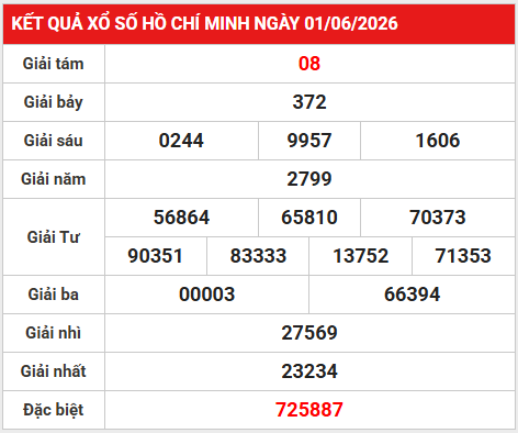 Dự đoán XSHCM 8/6/2026 - Dự đoán Hồ Chí Minh thứ 2 chính xác