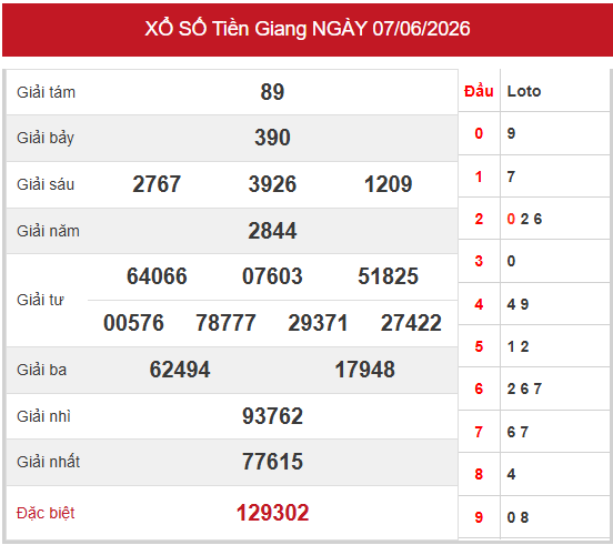 Dự đoán XSTG 14/6/2026 - Dự đoán XS Tiền Giang chuẩn xác