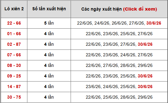 - Bảng thống kê xiên 2 lô xiên Miền Nam ngày 5/7/2026